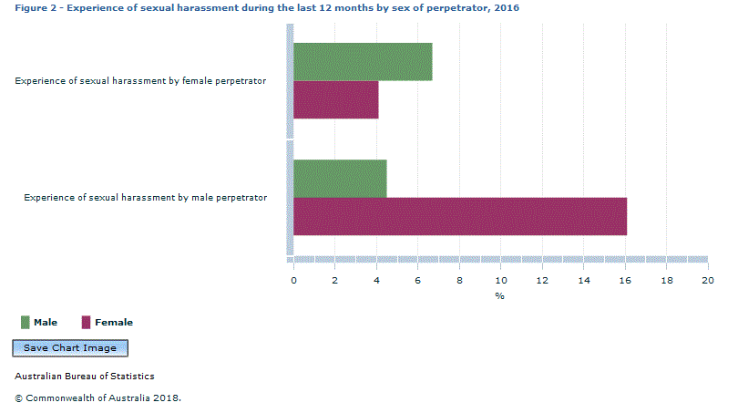 Graph Image for Figure 2 - Experience of sexual harassment during the last 12 months by sex of perpetrator, 2016